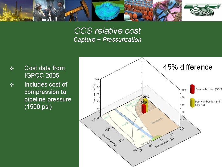 CCS relative cost Capture + Pressurization v v Cost data from IGPCC 2005 Includes