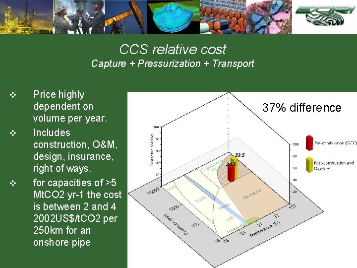 CCS relative cost Capture + Pressurization + Transport v v v Price highly dependent