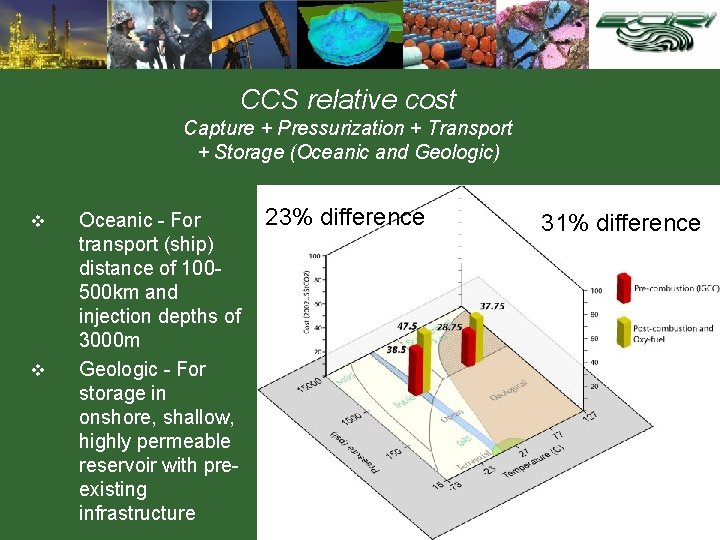 CCS relative cost Capture + Pressurization + Transport + Storage (Oceanic and Geologic) v