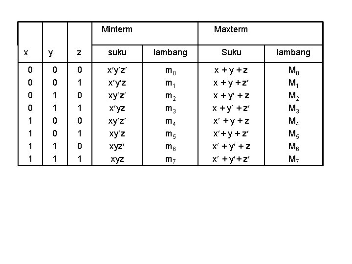 Minterm x 0 0 1 1 y 0 0 1 1 Maxterm z suku