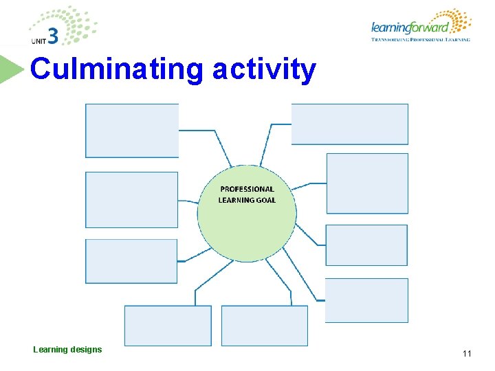 Culminating activity Learning designs 11 Culminating activity Learning designs 11
