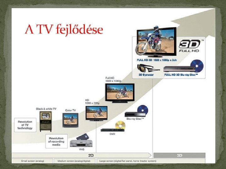 A TV fejlődése 