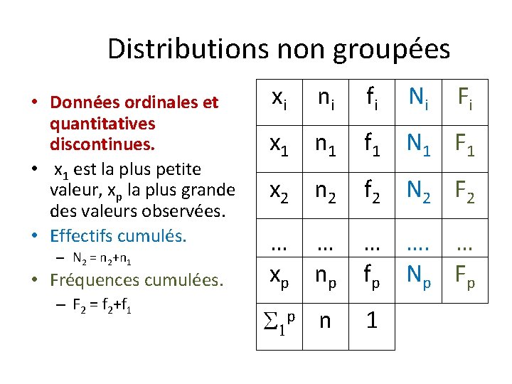 Distributions non groupées • Données ordinales et quantitatives discontinues. • x 1 est la