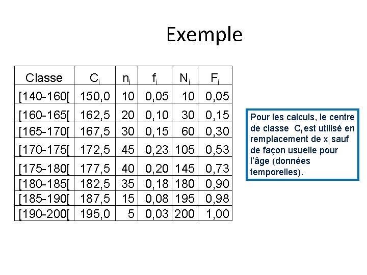 Exemple Classe Ci ni fi Ni F i [140 -160[ 150, 0 10 0,