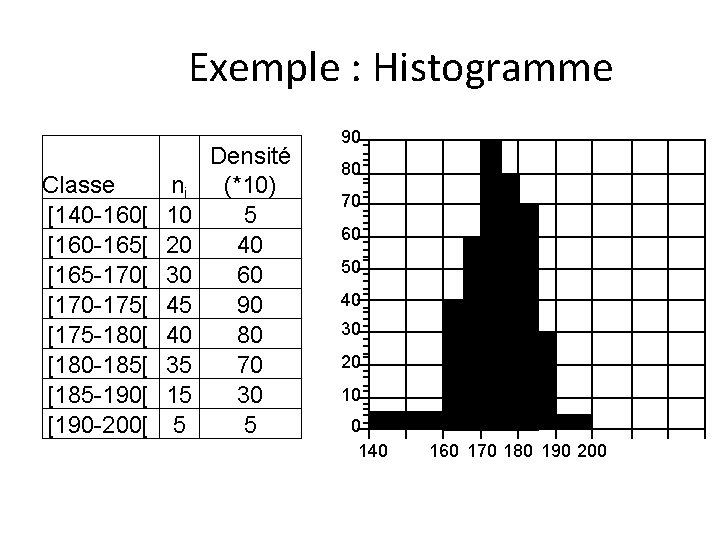 Exemple : Histogramme Classe [140 -160[ [160 -165[ [165 -170[ [170 -175[ [175 -180[