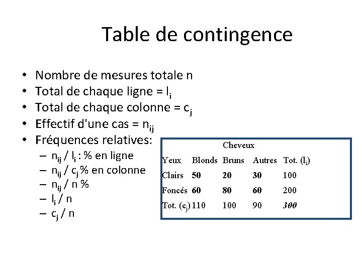 Table de contingence • • • Nombre de mesures totale n Total de chaque Table de contingence • • • Nombre de mesures totale n Total de chaque