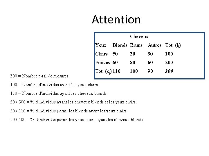 Attention Cheveux Yeux 300 = Nombre total de mesures. Blonds Bruns Autres Tot. (li)