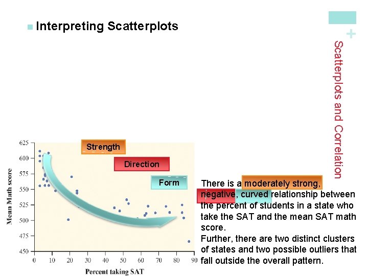 Scatterplots Direction Form Scatterplots and Correlation Strength + n Interpreting There is a moderately