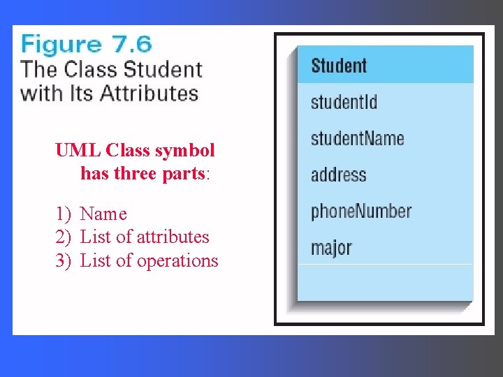 UML Class symbol has three parts: 1) Name 2) List of attributes 3) List