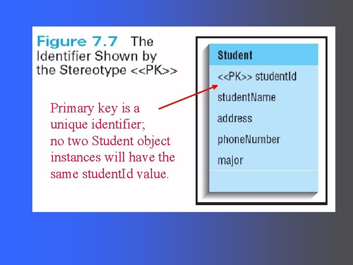 Primary key is a unique identifier; no two Student object instances will have the