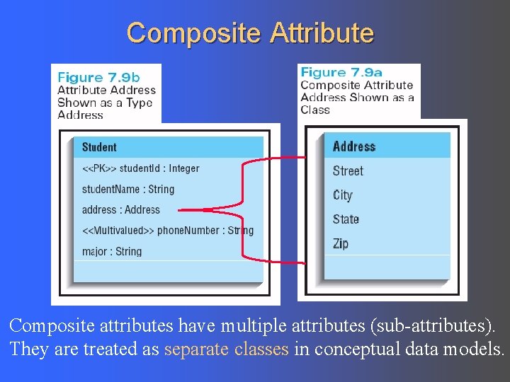 Composite Attribute Composite attributes have multiple attributes (sub-attributes). They are treated as separate classes