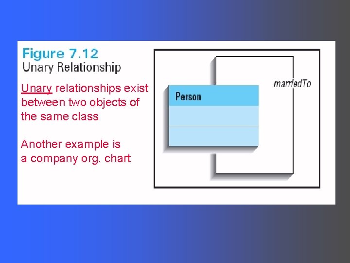 Unary relationships exist between two objects of the same class Another example is a