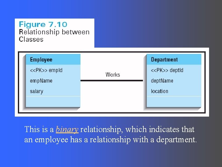 This is a binary relationship, which indicates that an employee has a relationship with