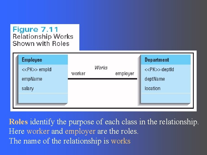 Roles identify the purpose of each class in the relationship. Here worker and employer