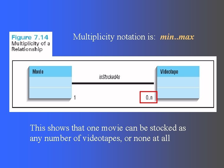 Multiplicity notation is: min. . max This shows that one movie can be stocked