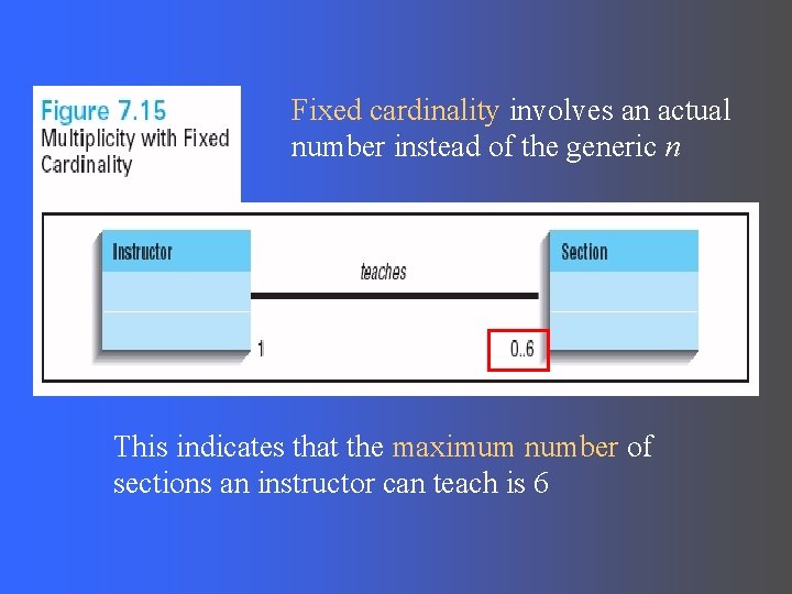 Fixed cardinality involves an actual number instead of the generic n This indicates that