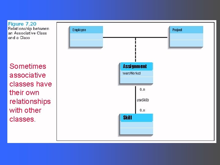 Sometimes associative classes have their own relationships with other classes. Assignment Skill 