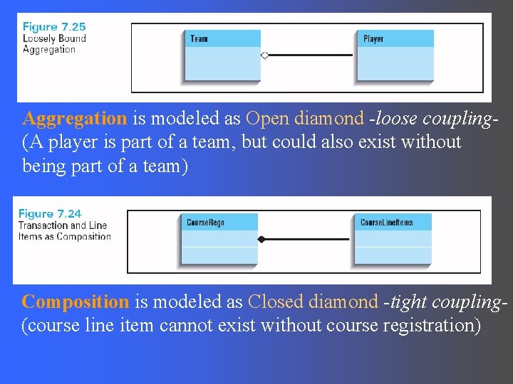 Aggregation is modeled as Open diamond -loose coupling(A player is part of a team,