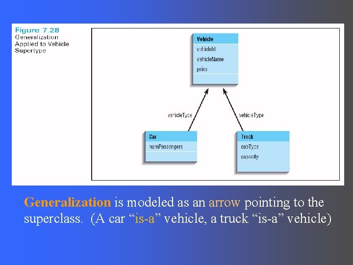 Generalization is modeled as an arrow pointing to the superclass. (A car “is-a” vehicle,