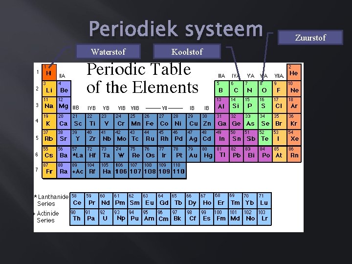 Periodiek systeem Waterstof Koolstof Zuurstof 