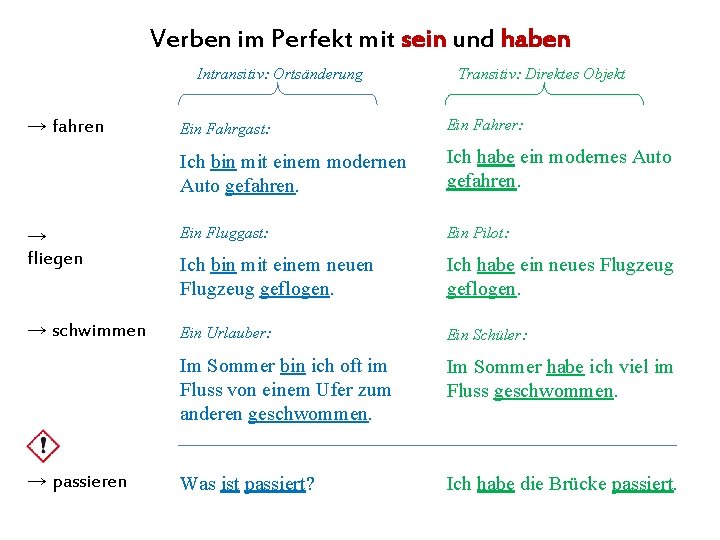 Verben im Perfekt mit sein und haben Intransitiv: Ortsänderung → fahren Transitiv: Direktes Objekt