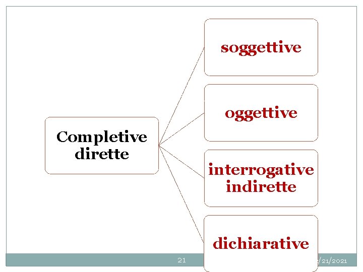 soggettive Completive dirette interrogative indirette dichiarative 21 2/21/2021 