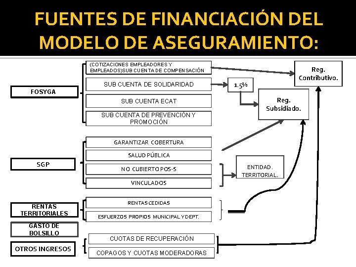 FUENTES DE FINANCIACIÓN DEL MODELO DE ASEGURAMIENTO: (COTIZACIONES EMPLEADORES Y EMPLEADOS)SUB CUENTA DE COMPENSACIÓN