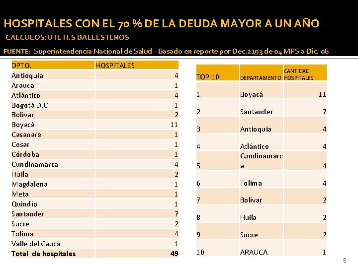 HOSPITALES CON EL 70 % DE LA DEUDA MAYOR A UN AÑO CALCULOS: UTL