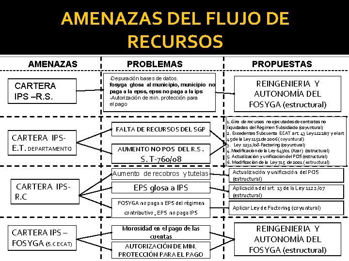 AMENAZAS DEL FLUJO DE RECURSOS AMENAZAS CARTERA IPS –R. S. CARTERA IPSE. T. DEPARTAMENTO