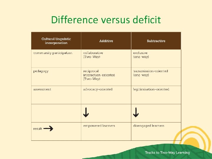 Difference versus deficit 