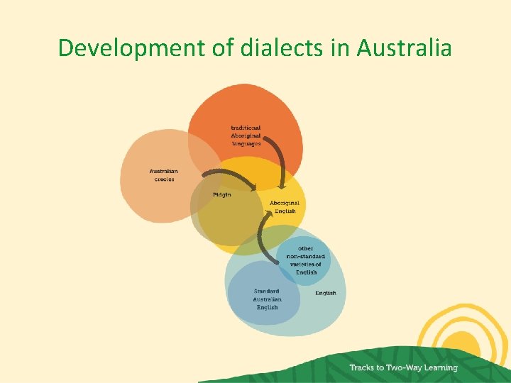 Development of dialects in Australia 