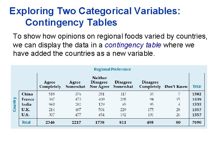 Exploring Two Categorical Variables: Contingency Tables To show opinions on regional foods varied by