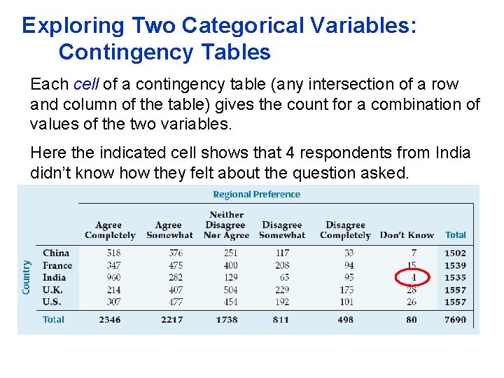 Exploring Two Categorical Variables: Contingency Tables Each cell of a contingency table (any intersection