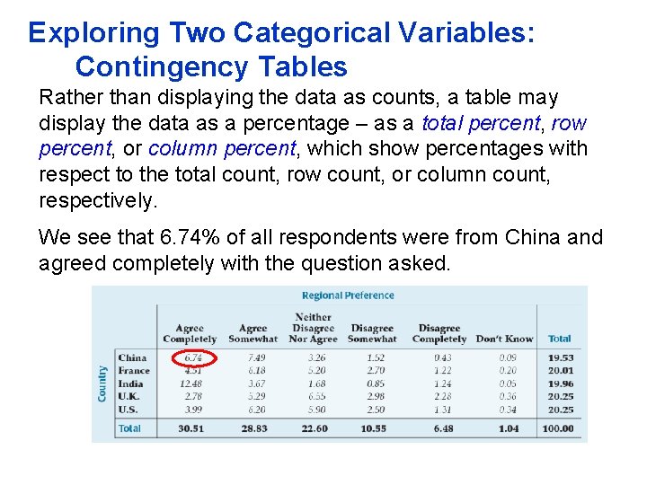 Exploring Two Categorical Variables: Contingency Tables Rather than displaying the data as counts, a