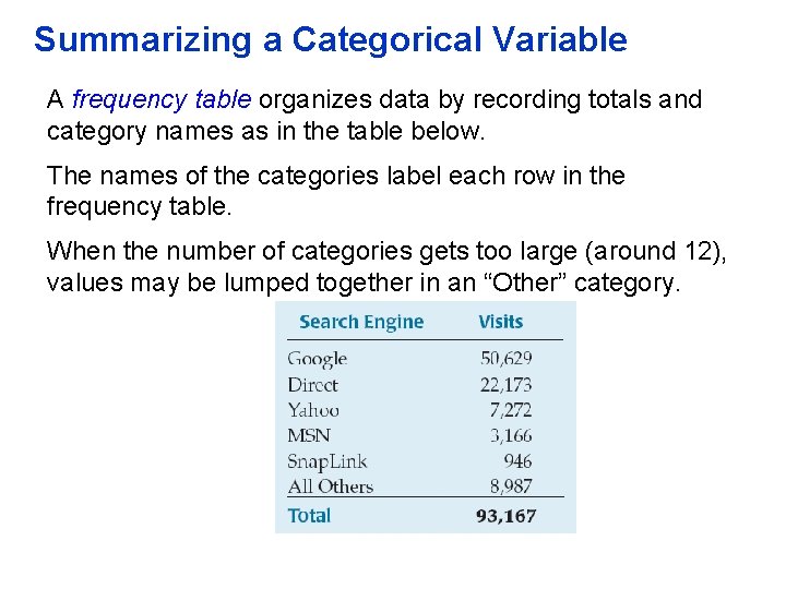 Summarizing a Categorical Variable A frequency table organizes data by recording totals and category