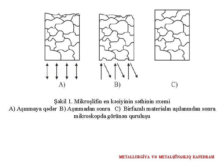 Şəkil 1. Mikroşlifin en kəsiyinin səthinin sxemi A) Aşınmaya qədər B) Aşınmadan sonra C)