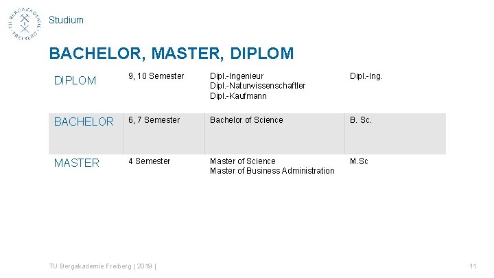 Studium BACHELOR, MASTER, DIPLOM 9, 10 Semester Dipl. -Ingenieur Dipl. -Naturwissenschaftler Dipl. -Kaufmann Dipl.