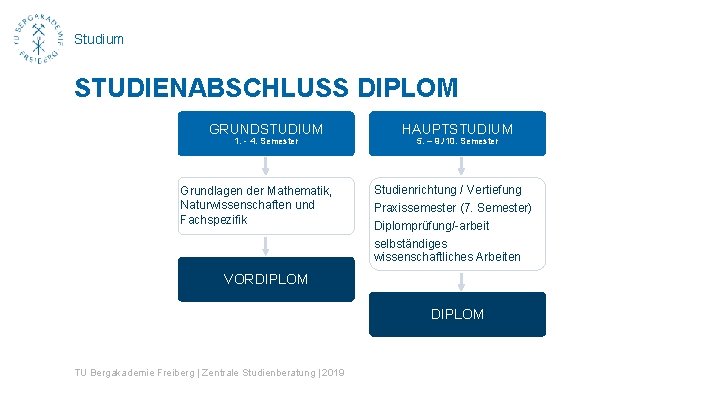 Studium STUDIENABSCHLUSS DIPLOM GRUNDSTUDIUM 1. - 4. Semester Grundlagen der Mathematik, Naturwissenschaften und Fachspezifik