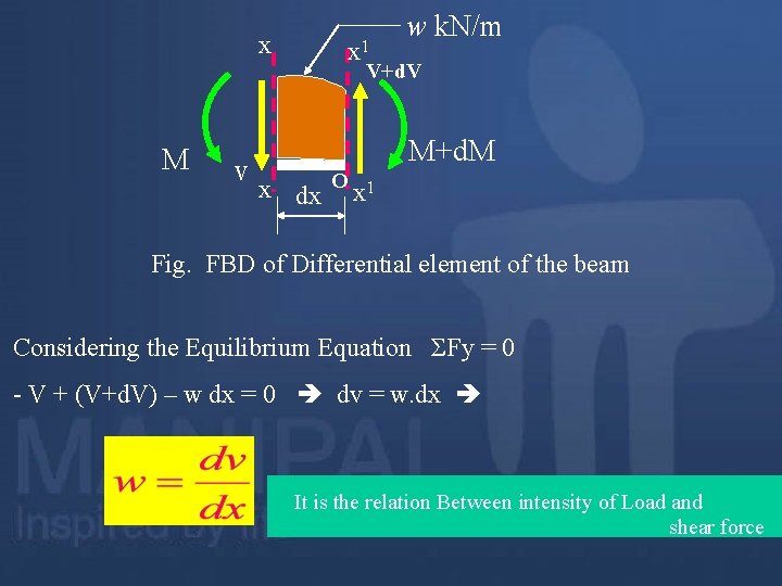 x x 1 w k. N/m V+d. V M v M+d. M x dx