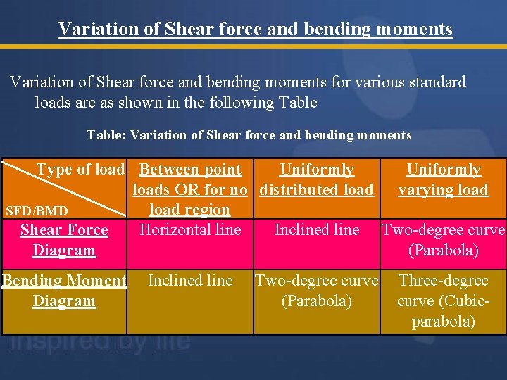 Variation of Shear force and bending moments for various standard loads are as shown