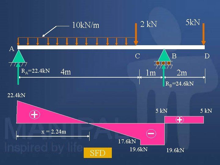 A 5 k. N 2 k. N 10 k. N/m C RA=22. 4 k.