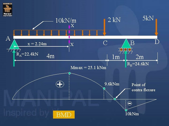 X A x = 2. 24 m RA=22. 4 k. N X C 4