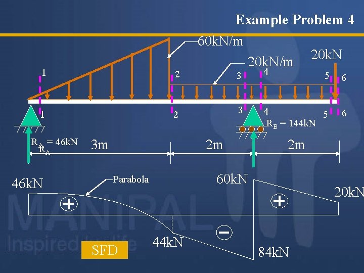 Example Problem 4 60 k. N/m 20 k. N 1 2 3 4 5