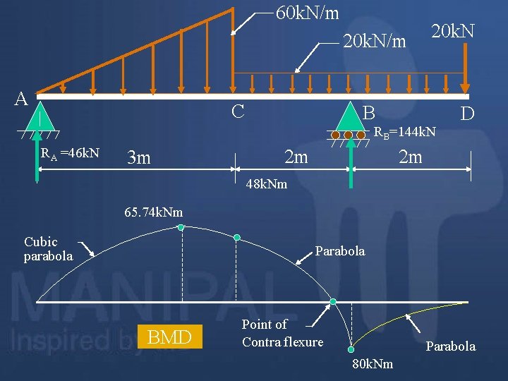 60 k. N/m 20 k. N/m A C 20 k. N B RB=144 k.