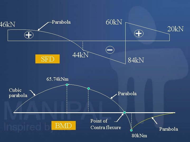 46 k. N 60 k. N Parabola 44 k. N SFD 20 k. N