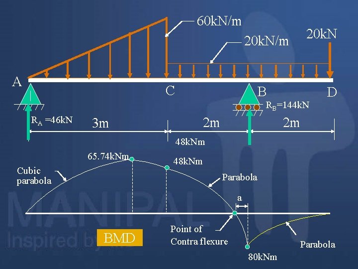 60 k. N/m 20 k. N/m A C B RB=144 k. N RA =46