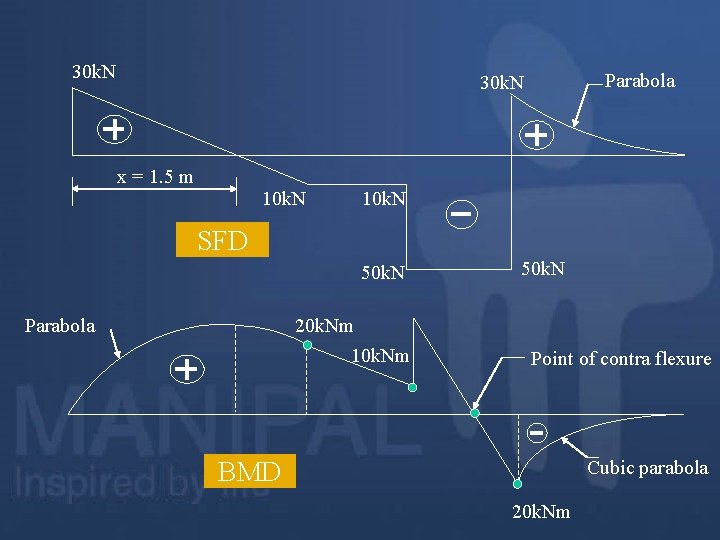 30 k. N Parabola 30 k. N x = 1. 5 m 10 k.