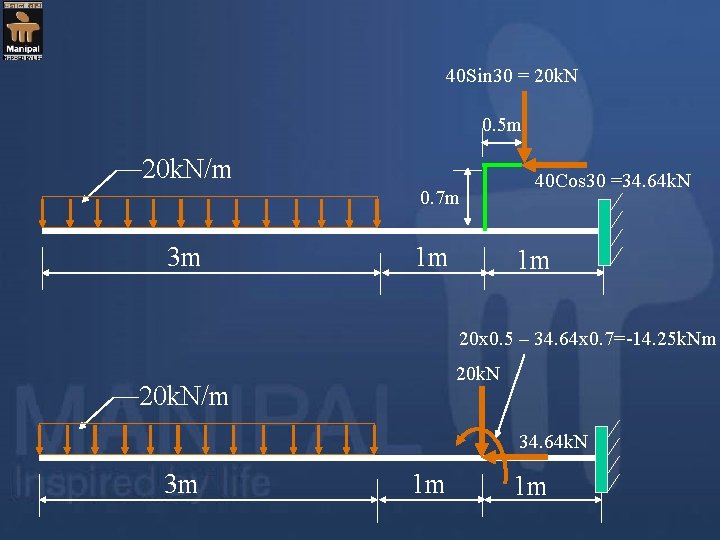 40 Sin 30 = 20 k. N 0. 5 m 20 k. N/m 0.