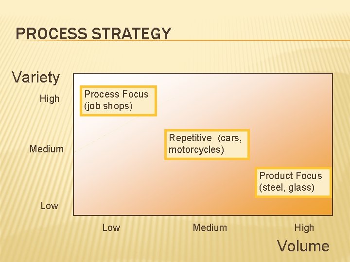PROCESS STRATEGY Variety High Process Focus (job shops) Repetitive (cars, motorcycles) Medium Product Focus