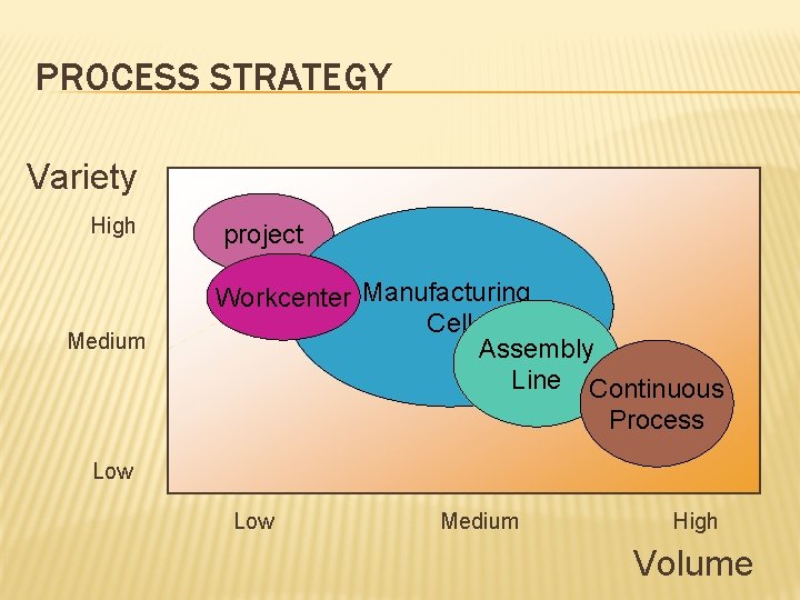 PROCESS STRATEGY Variety High Medium project Workcenter Manufacturing Cell Assembly Line Continuous Process Low